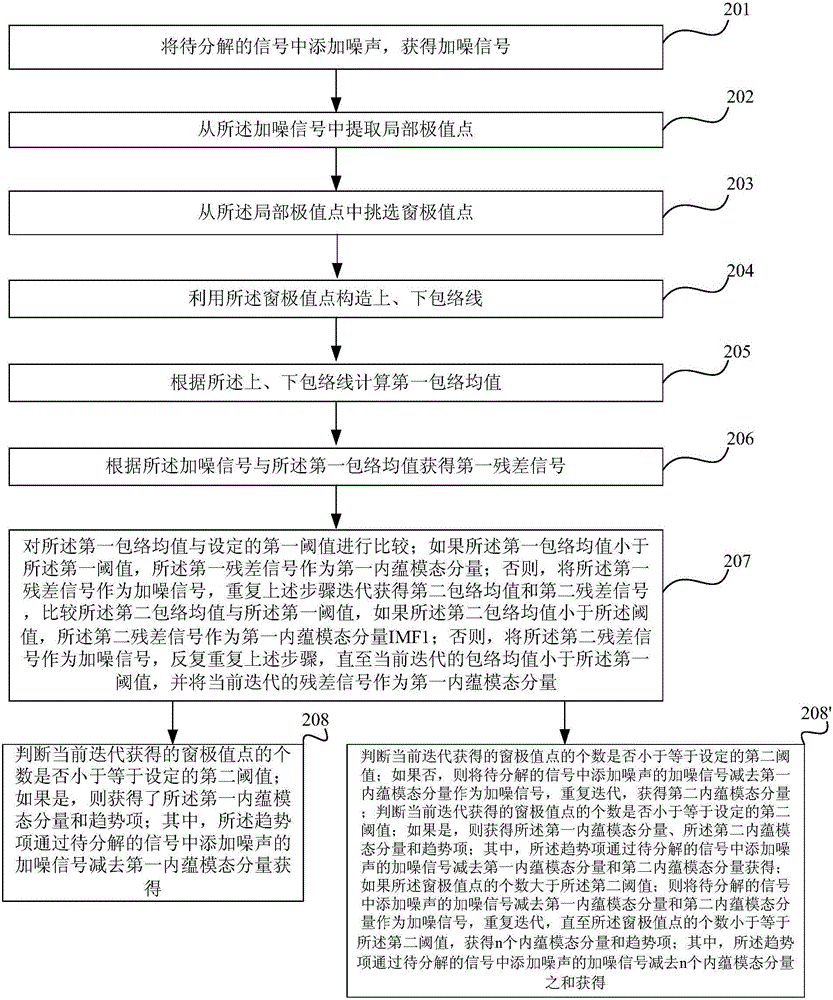 Adaptive decoupling method for modal-aliasing problem in empirical mode decomposition