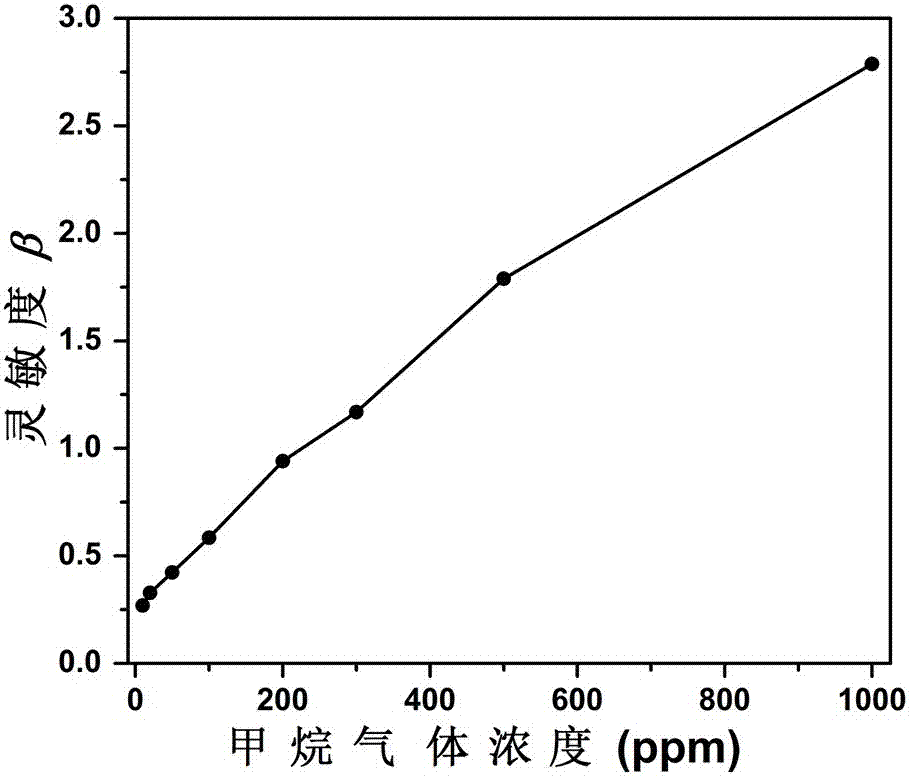 Fabrication method of gas sensor based on Pt-doped SNO2 ordered mesoporous film