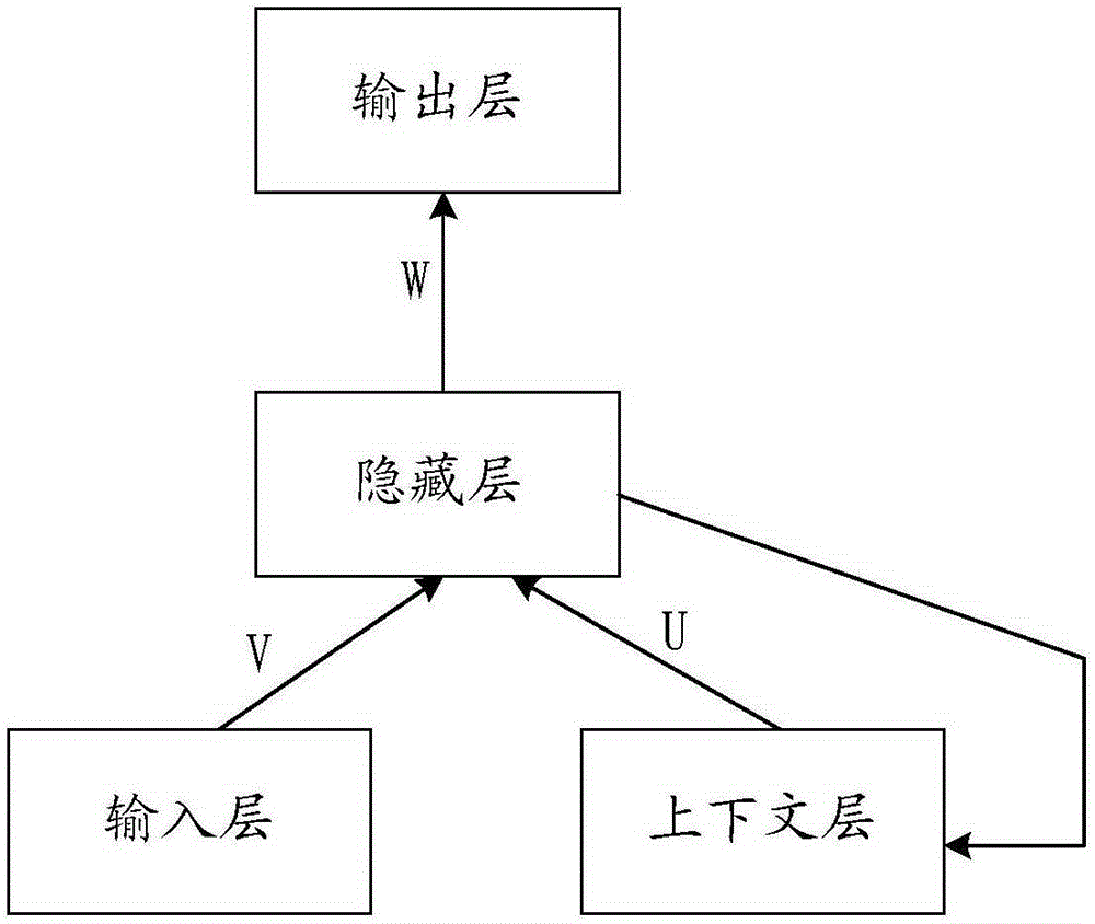 RNN (Recurrent Neural Network) code testing method and apparatus