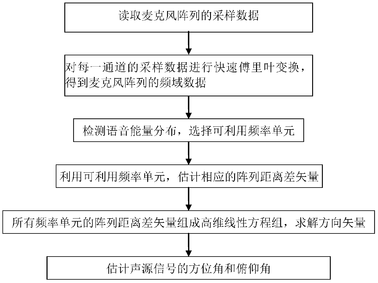 Microphone Array Direction Finding Method Based on Phase Difference Measurement