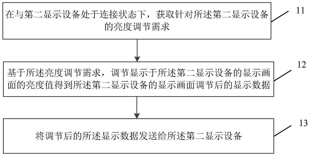 Brightness adjusting method and device, display equipment and storage medium