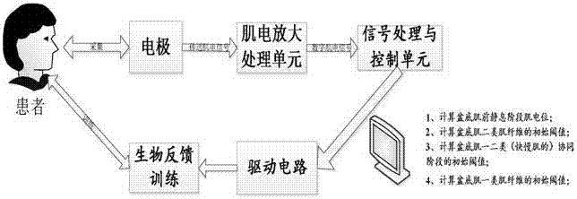 Method of controlling output current intensity and electric stimulation therapeutic instrument capable of intelligently adjusting threshold