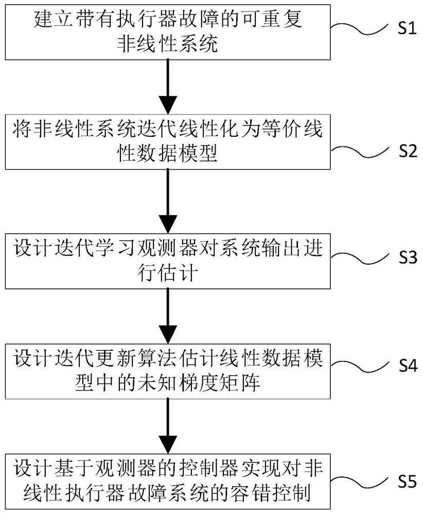 Fault-tolerant control method for nonlinear actuator fault system based on observer