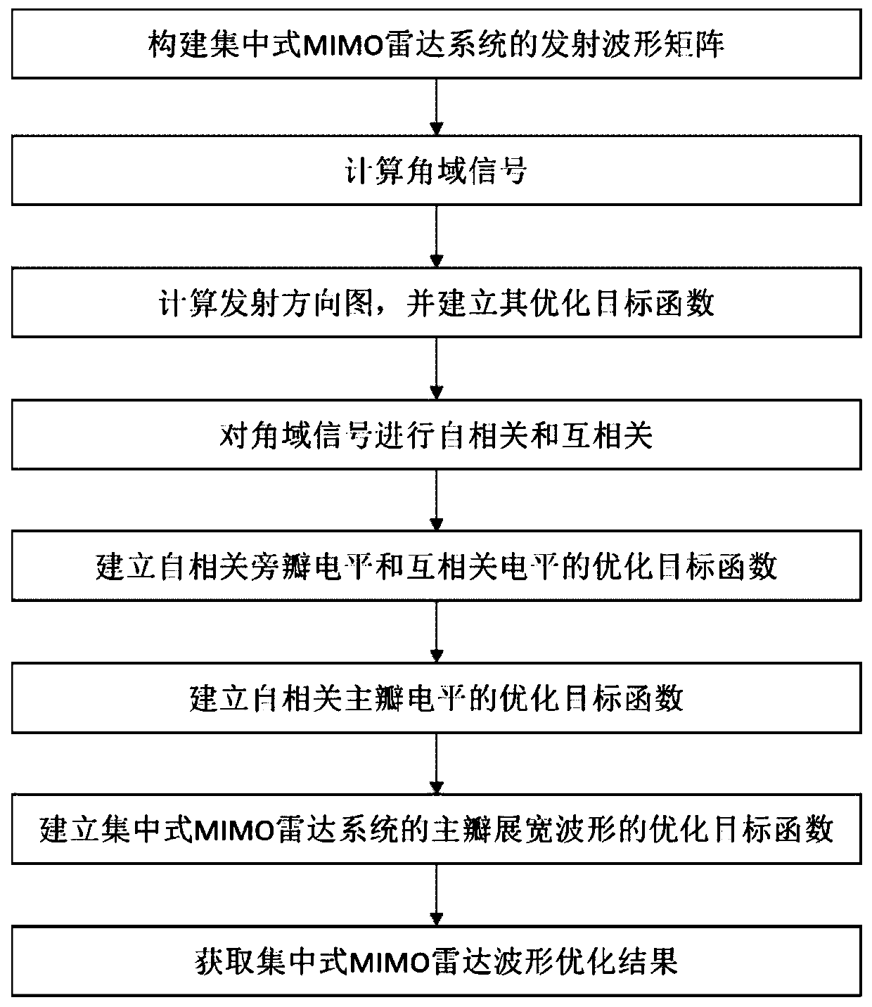 Centralized MIMO radar waveform optimization method based on main lobe broadening