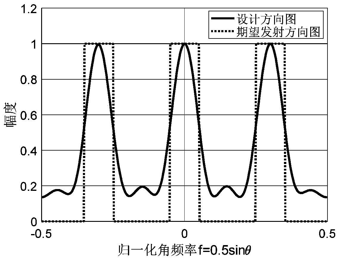 Centralized MIMO radar waveform optimization method based on main lobe broadening