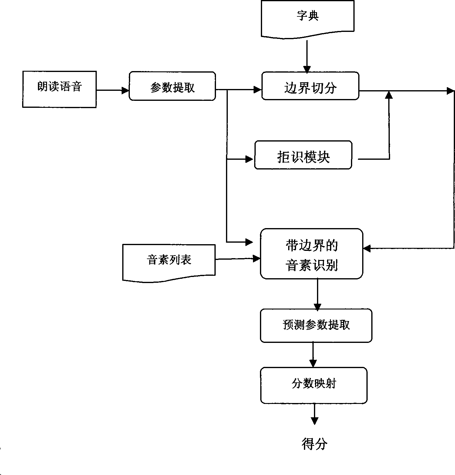 Automatic spoken English evaluating and learning system