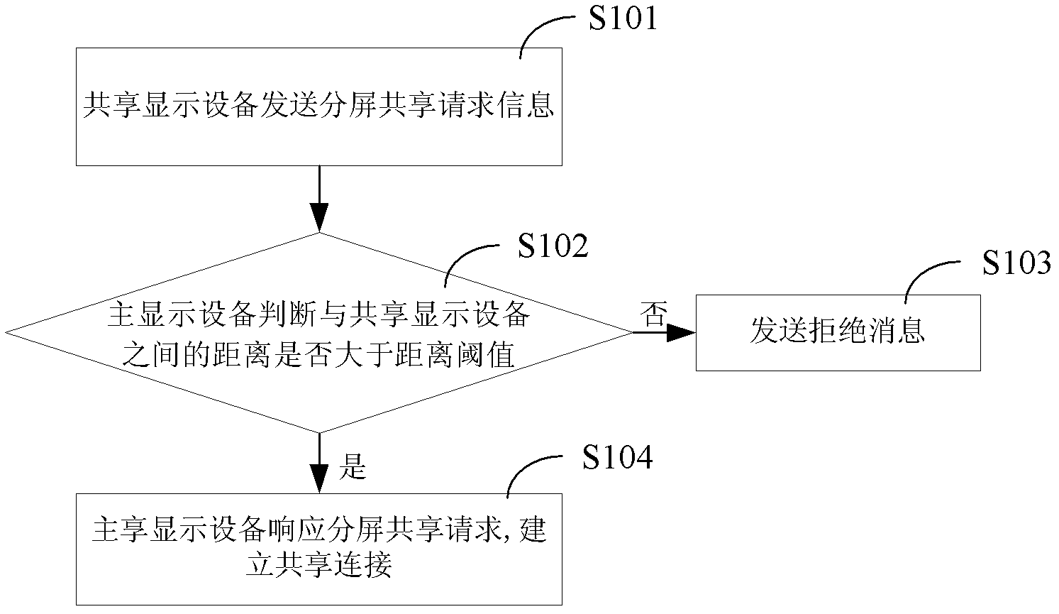 Split screen display method and system applied to multi-screen sharing