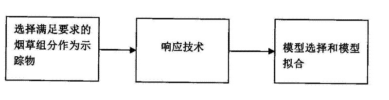 Method for measuring residence time distribution of tobacco material in processing equipment