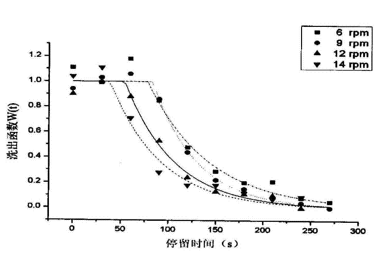 Method for measuring residence time distribution of tobacco material in processing equipment