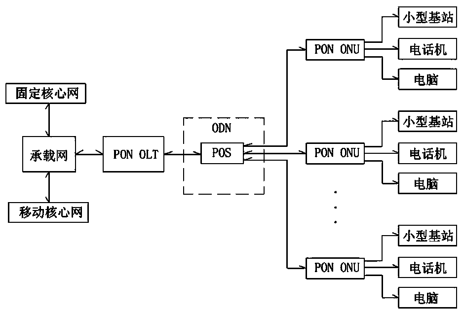 A method for realizing base station wireless resource sharing based on passive optical network