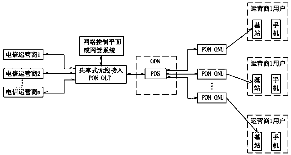 A method for realizing base station wireless resource sharing based on passive optical network