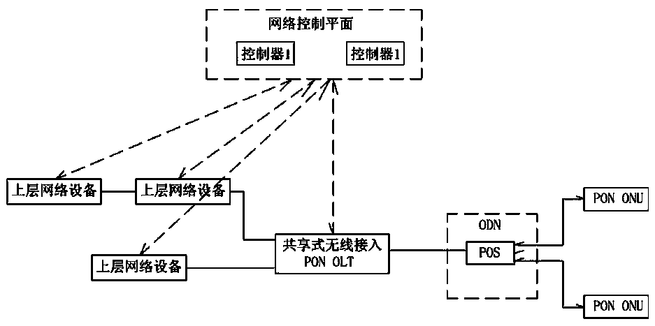 A method for realizing base station wireless resource sharing based on passive optical network