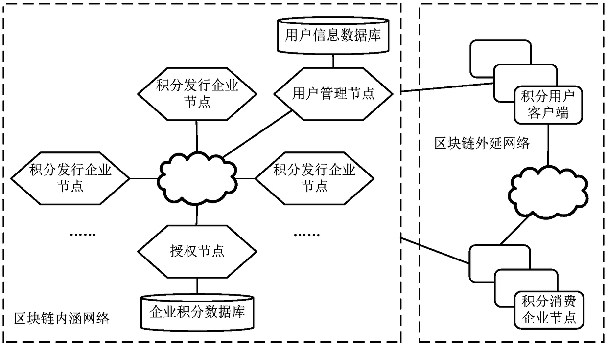 Integral processing method and device based on blockchain technology