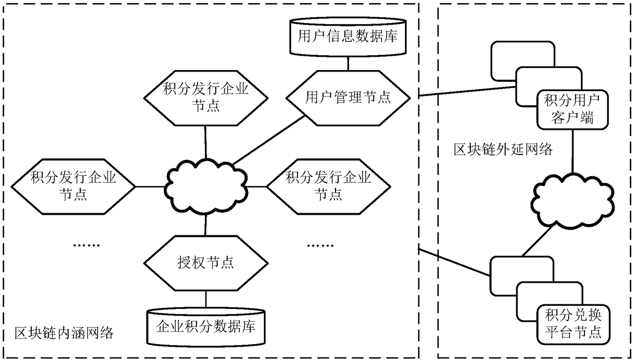 Integral processing method and device based on blockchain technology