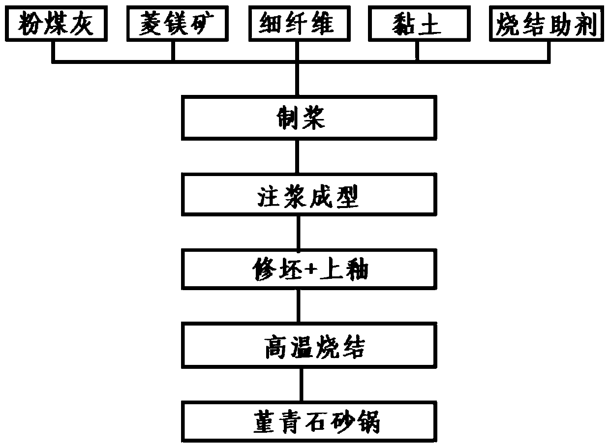 A kind of fiber reinforced cordierite casserole and preparation method thereof