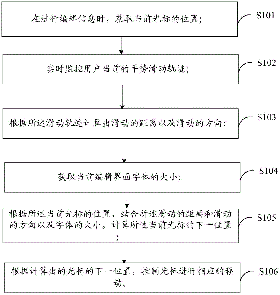 Cursor positioning method, system and touch device