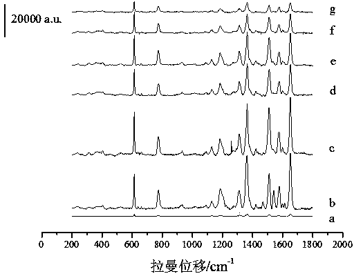 Method for synthesizing silver substrate and application of method