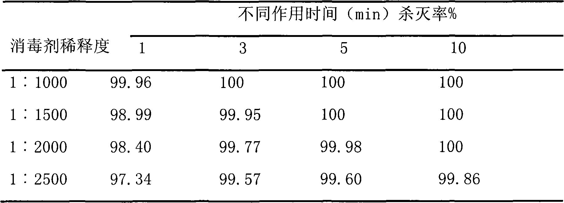 Disinfectant for animals and preparation method thereof