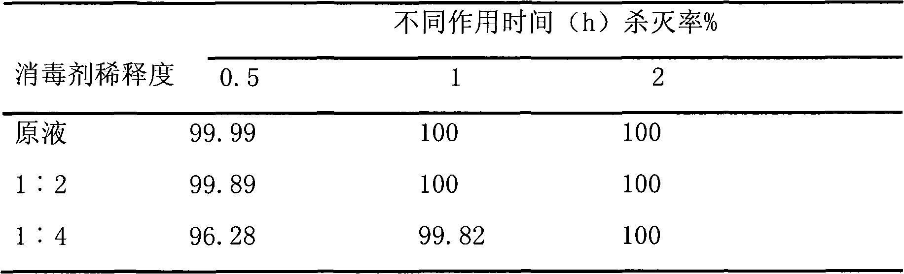 Disinfectant for animals and preparation method thereof