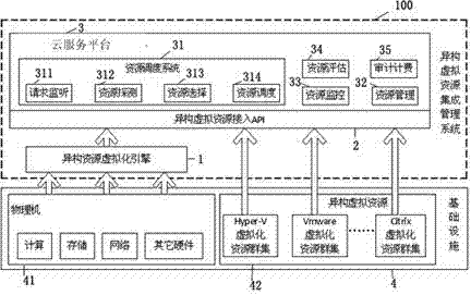 Method and system for integrated management of distributed heterogeneous virtual resources