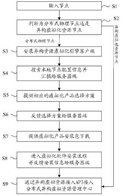 Method and system for integrated management of distributed heterogeneous virtual resources