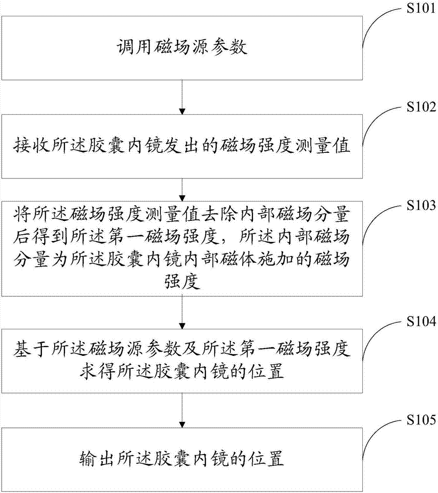 Presumption method and device for capsule endoscopy position