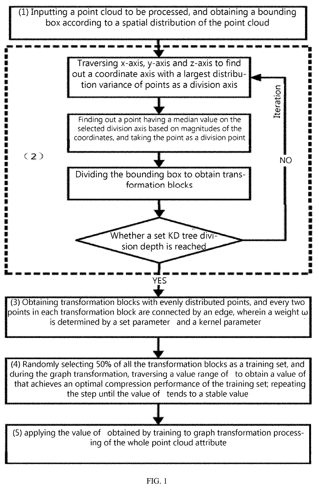 Point cloud attribute compression method based on kd tree and optimized graph transformation