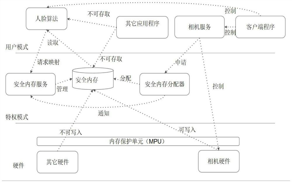 Secure memory implementation method and system