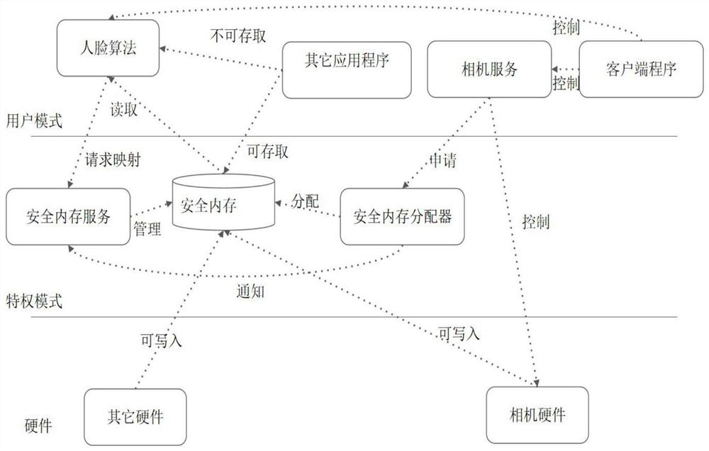 Secure memory implementation method and system