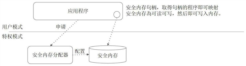 Secure memory implementation method and system