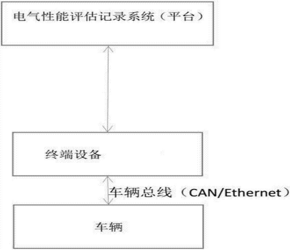 Vehicle full life circle electrical performance monitoring assessment system and method