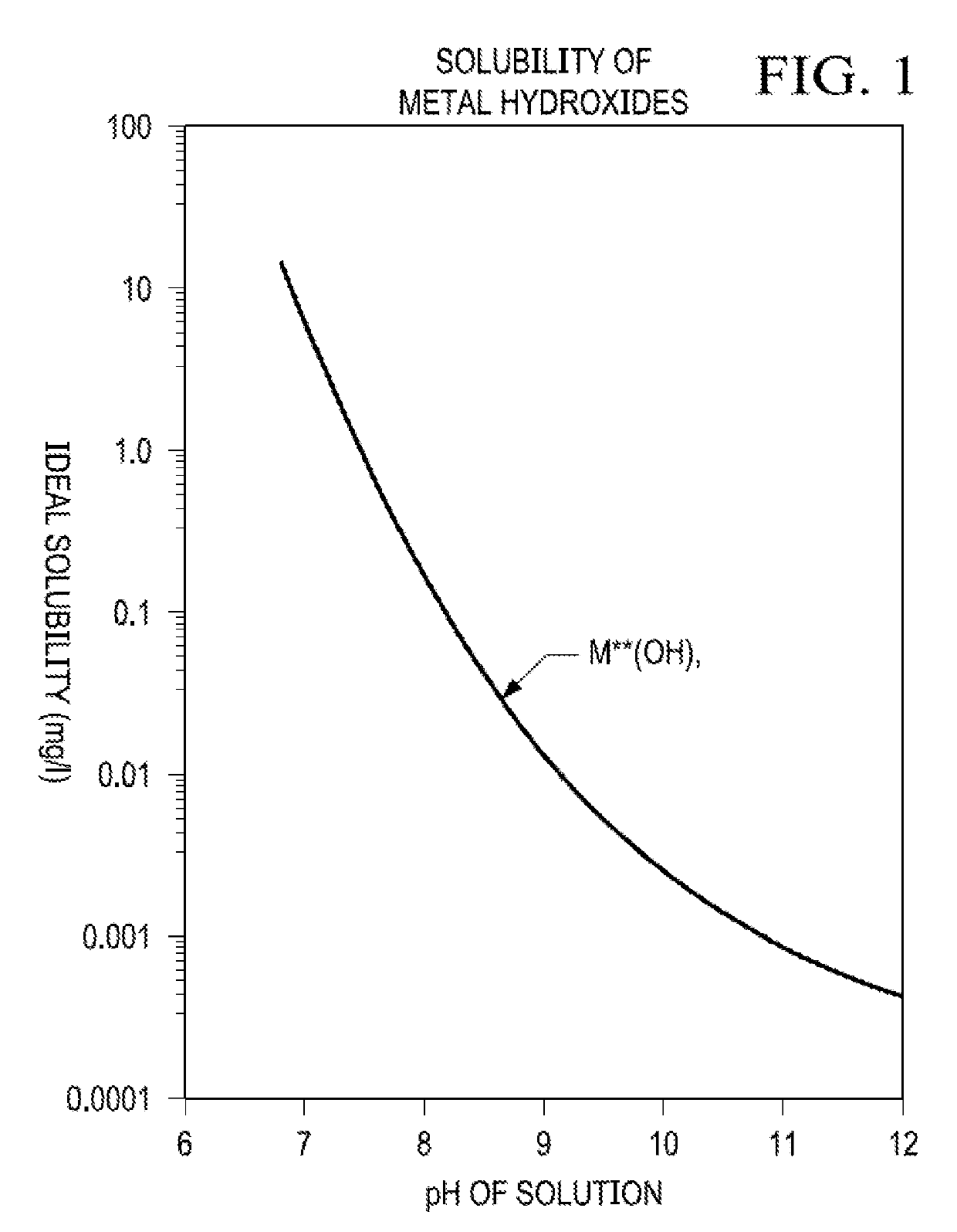 Decomplexation of chelated hardness at high ph