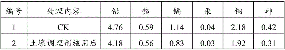 Soil conditioner for reducing content of heavy metals in soil and preparation method thereof