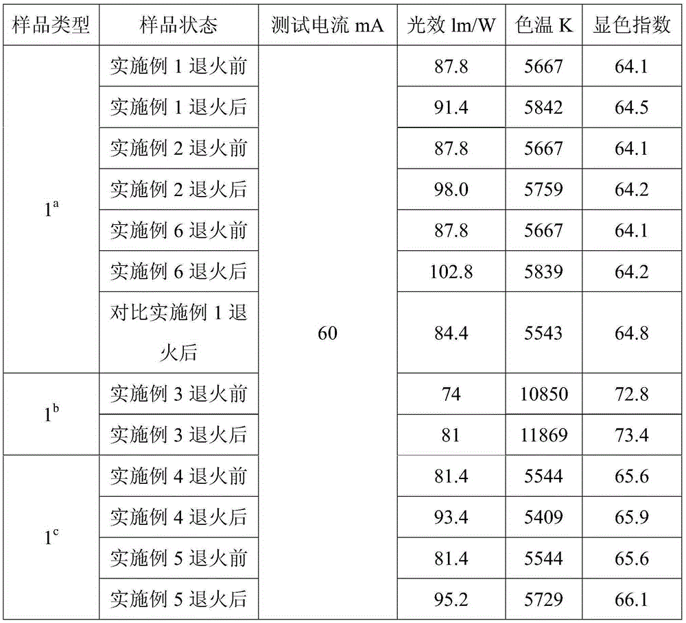 A kind of annealing method of cerium-doped yttrium aluminum garnet wafer for white light LED