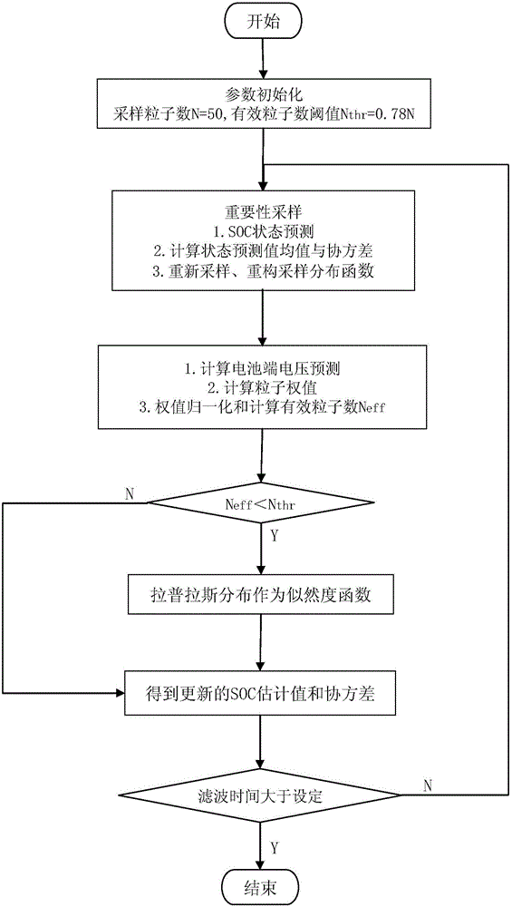 Likelihood-function-particle-filter-based power battery state-of-charge estimation method and system