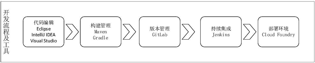 Cloud platform architecture oriented to industrial field