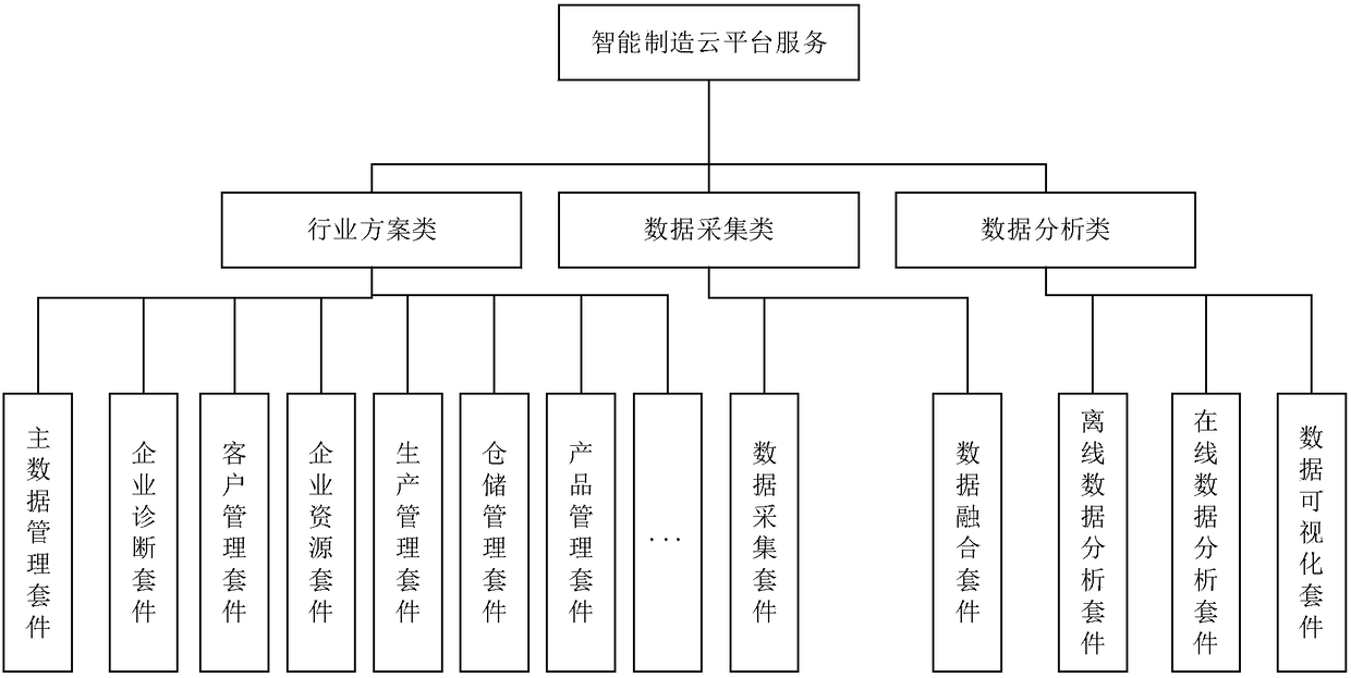 Cloud platform architecture oriented to industrial field