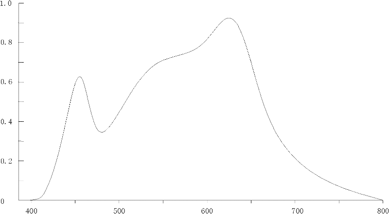 White light LED (light emitting diode) with high color rendering index, high light efficiency and low color temperature and preparation method thereof