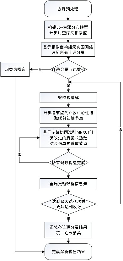 OD flow direction clustering method based on multi-path image cutting criterion and ant colony optimization