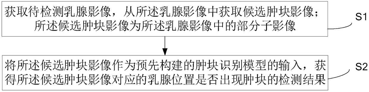 Breast mass automatic detection method and system