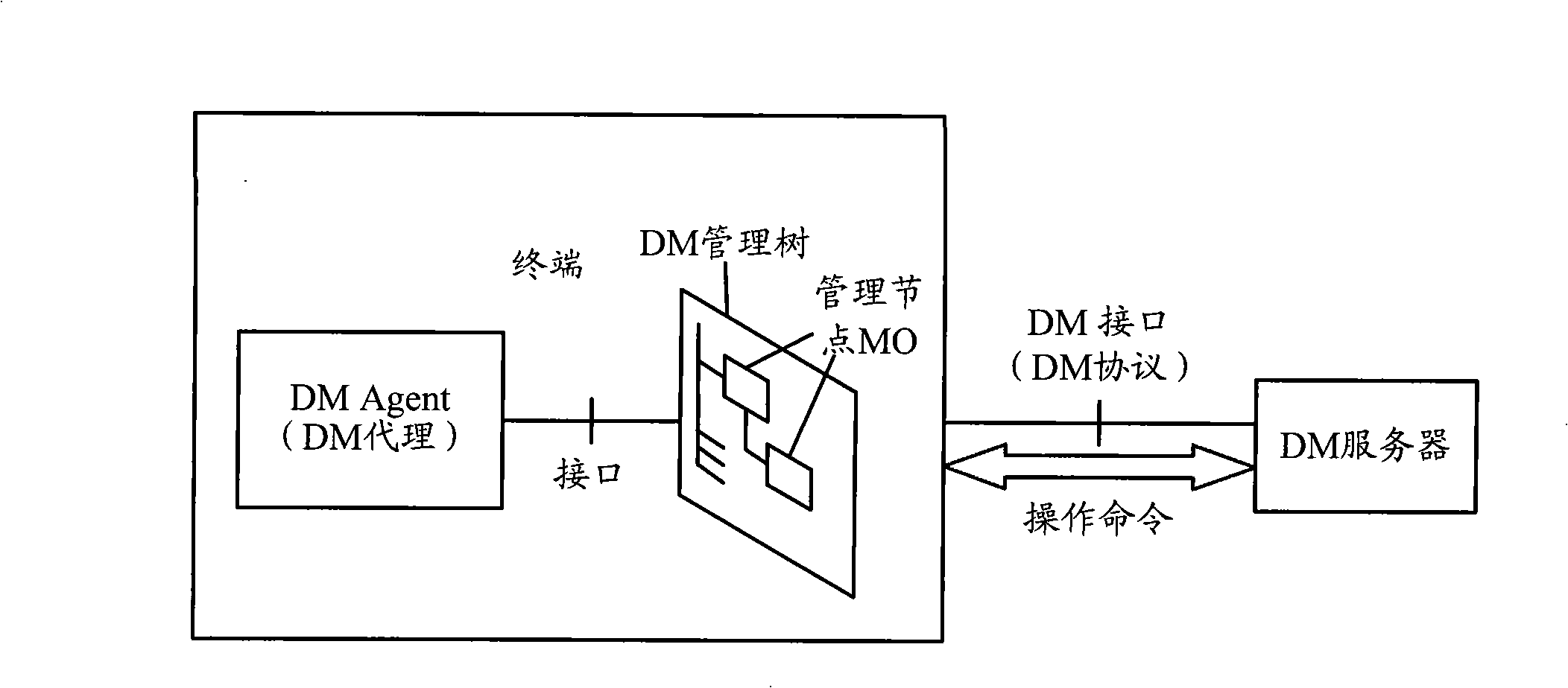 Authority control method, system and terminal in apparatus management