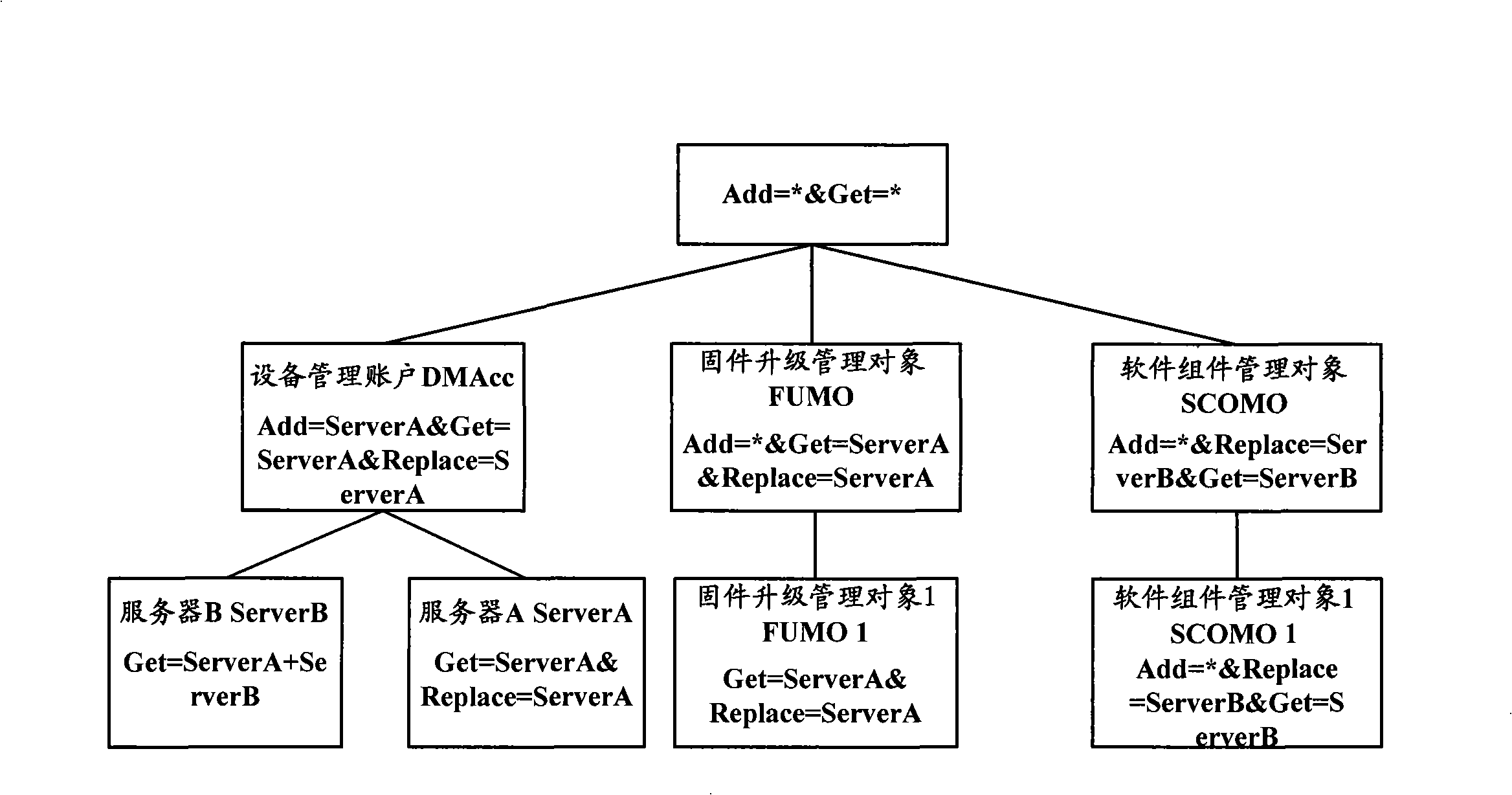 Authority control method, system and terminal in apparatus management