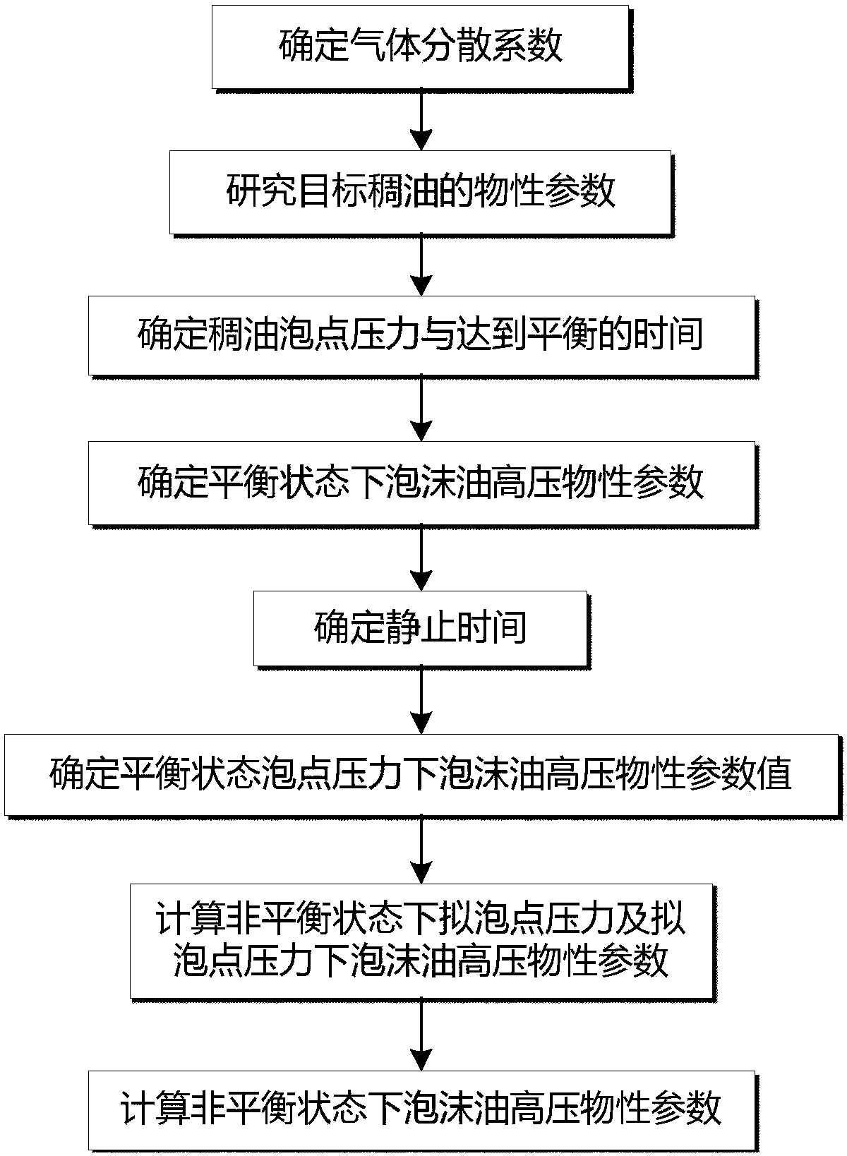 A Calculation Method for Determining High Pressure Physical Parameters of Foam Oil