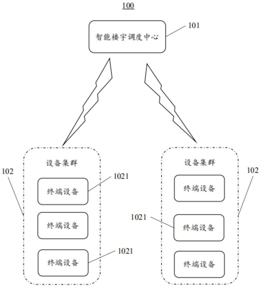 Intelligent building multi-level scheduling method, intelligent building scheduling center and system