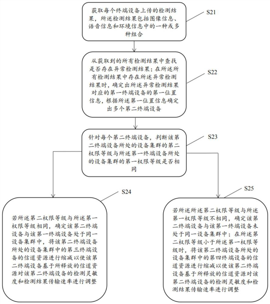 Intelligent building multi-level scheduling method, intelligent building scheduling center and system