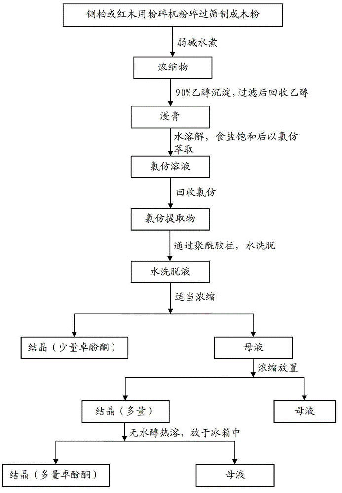 Traditional Chinese medicine extract and its extraction method for promoting excretion of radionuclide in irradiated human body