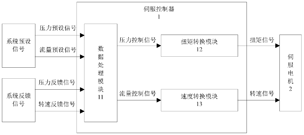 An energy-saving servo control system for an injection molding machine