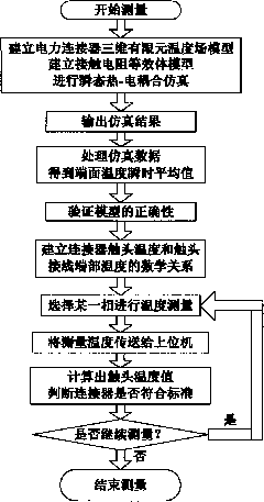 Method for measuring power connector contact temperature rise based on finite element analysis of three-dimensional thermal field