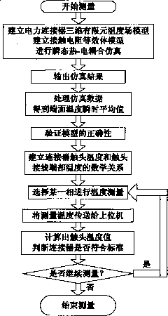 Method for measuring power connector contact temperature rise based on finite element analysis of three-dimensional thermal field