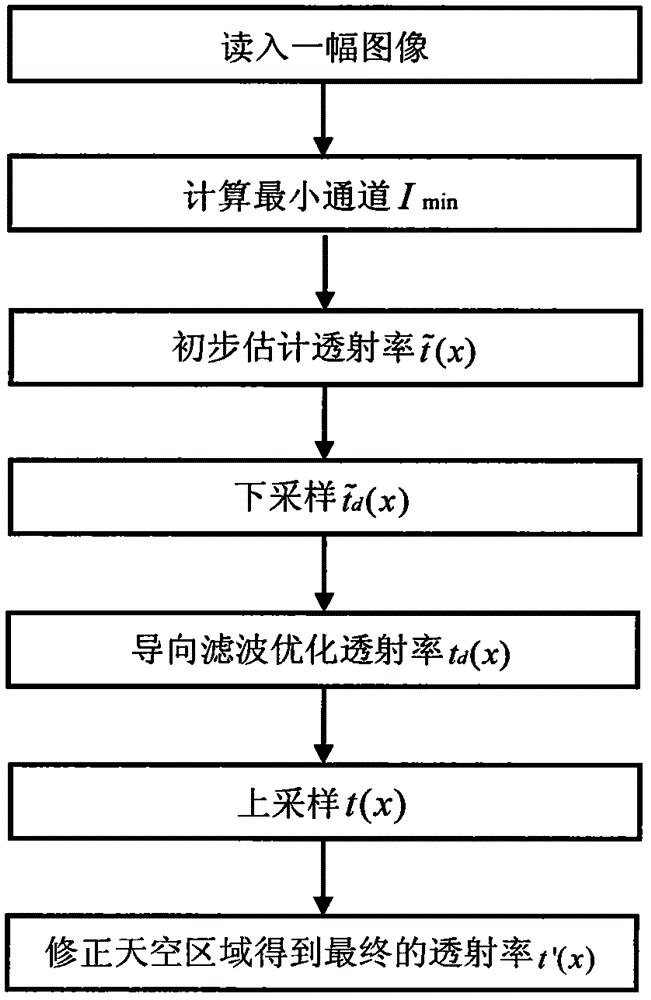 Method for estimating visibility of single fog-degraded image